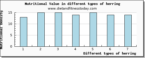 herring nutritional value per 100g